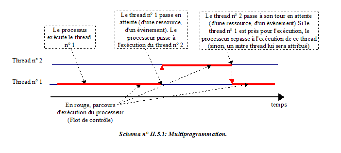 Multiprogrammation